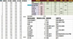 學習游戲數(shù)值策劃需要注意什么？